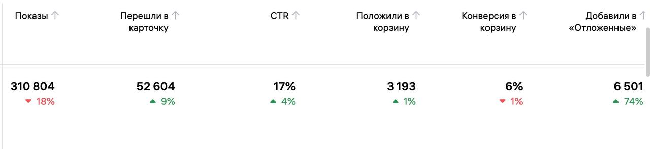 Статистика WB — показы и CTR