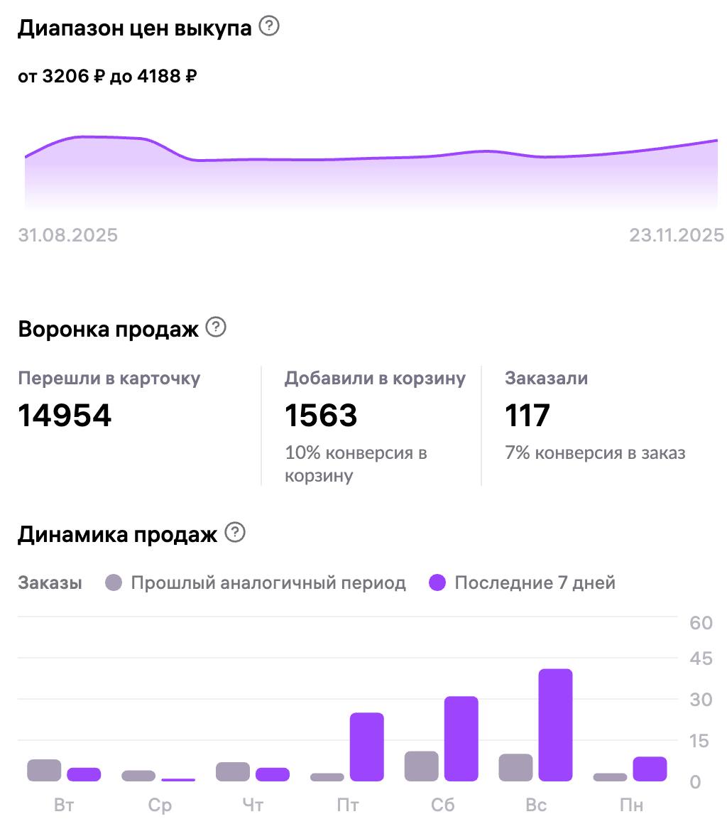 Воронка продаж 06–12.11